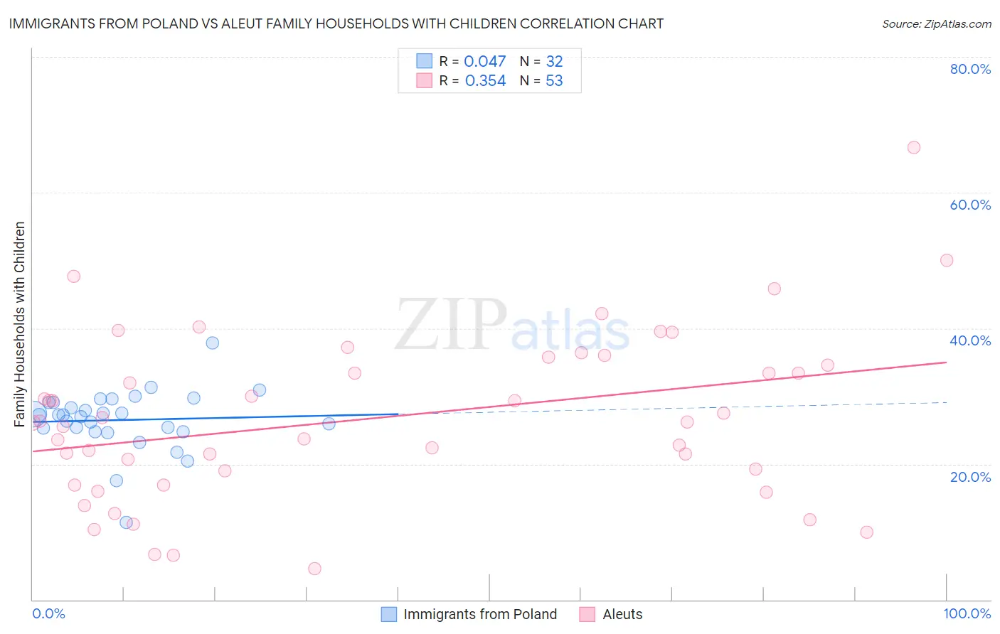 Immigrants from Poland vs Aleut Family Households with Children