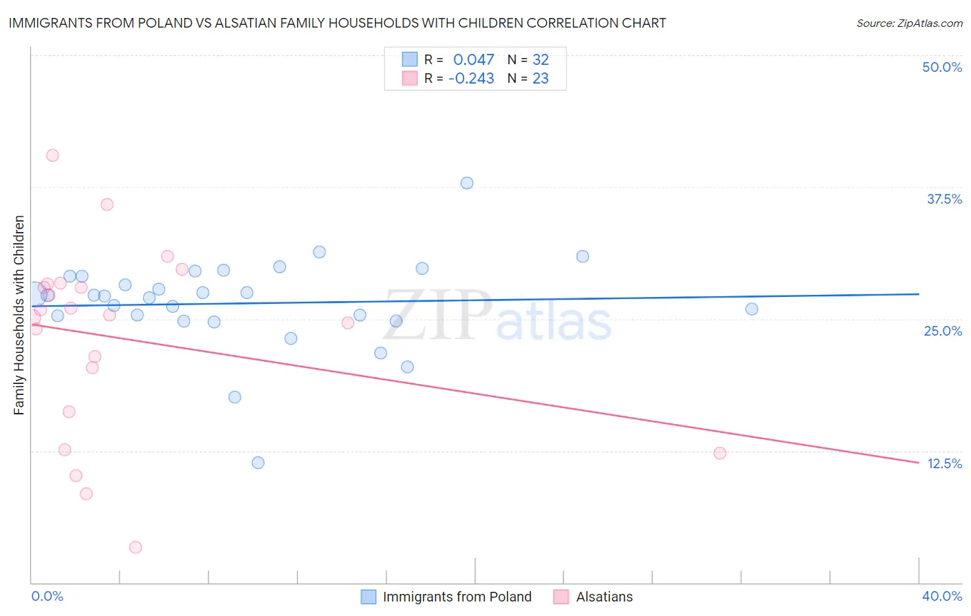 Immigrants from Poland vs Alsatian Family Households with Children