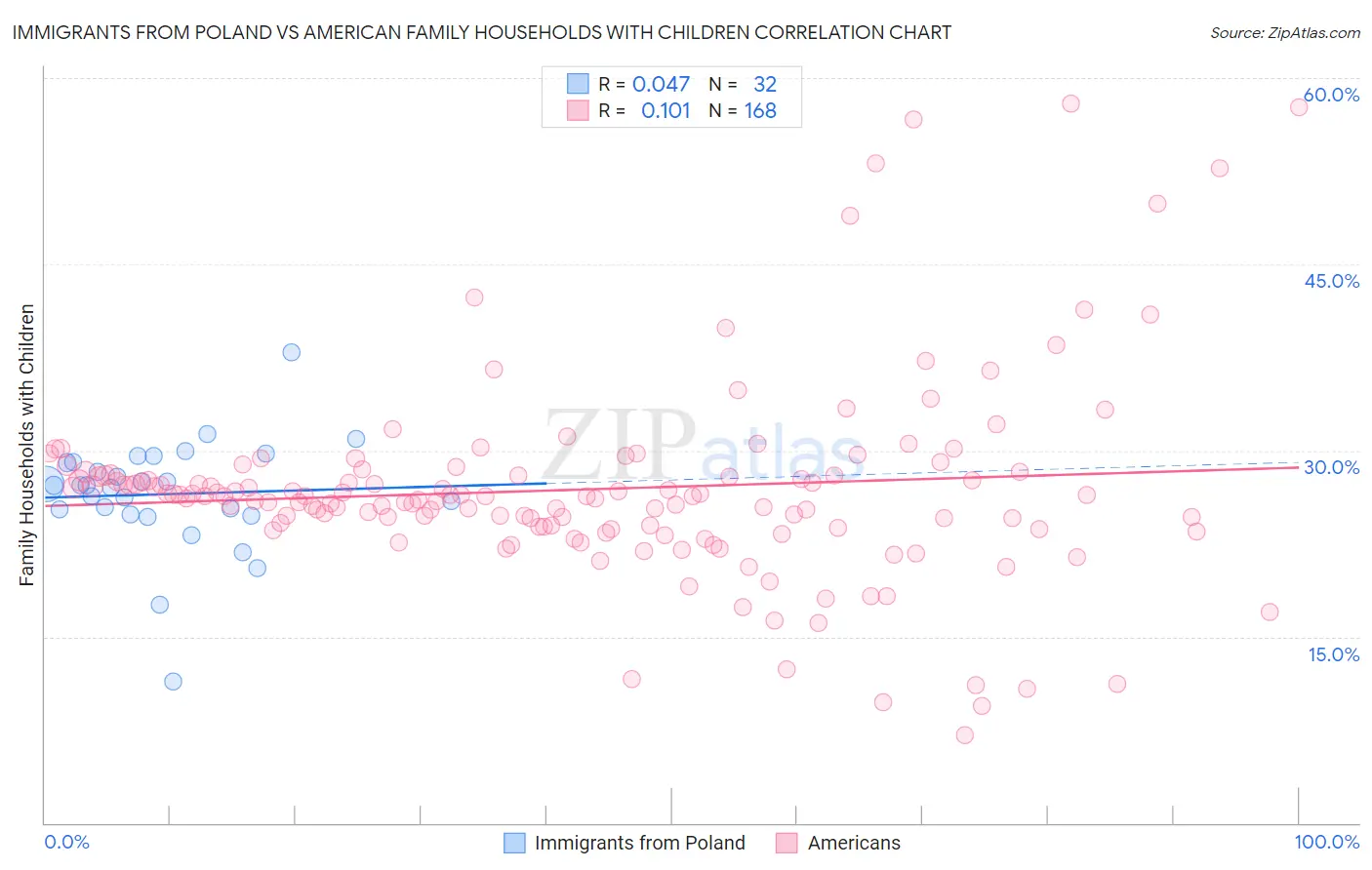 Immigrants from Poland vs American Family Households with Children