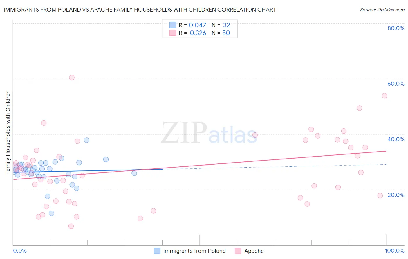 Immigrants from Poland vs Apache Family Households with Children