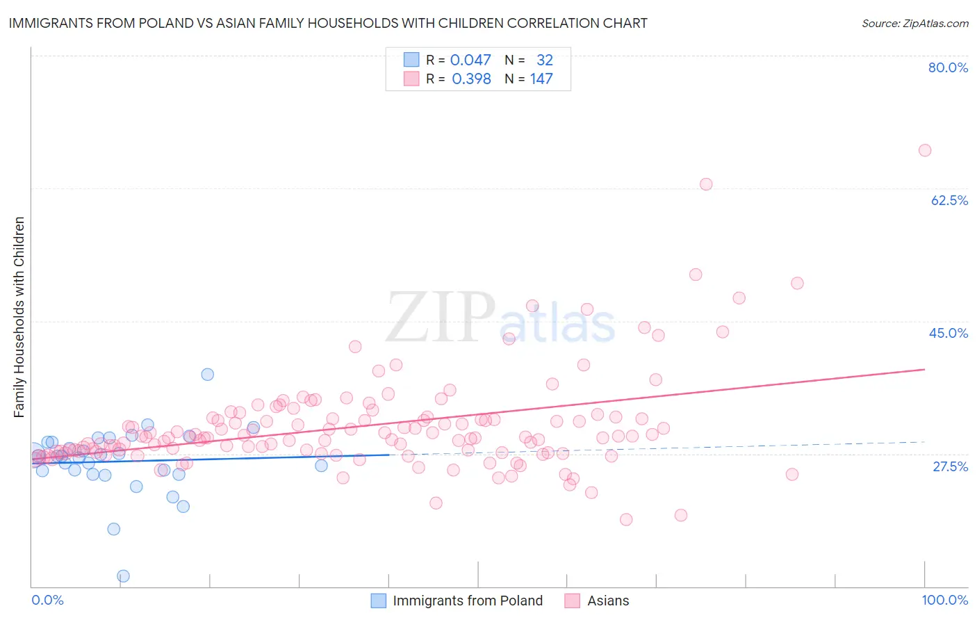 Immigrants from Poland vs Asian Family Households with Children