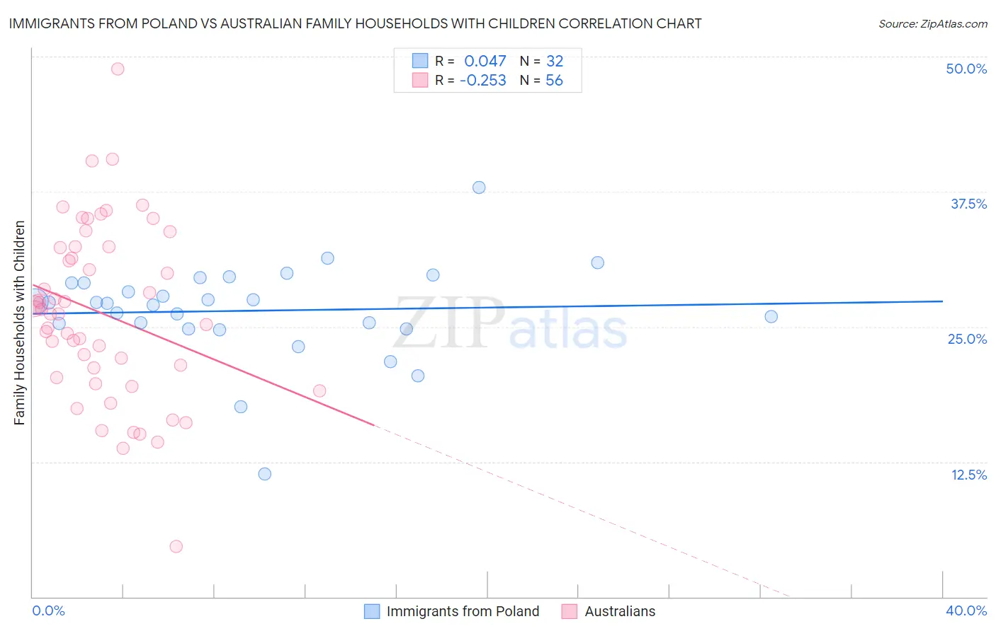 Immigrants from Poland vs Australian Family Households with Children