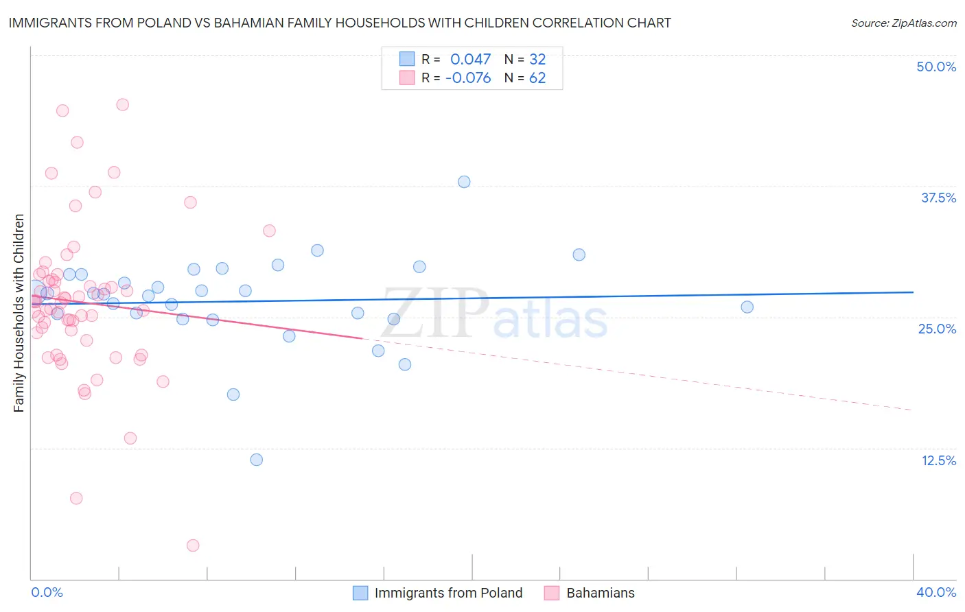 Immigrants from Poland vs Bahamian Family Households with Children