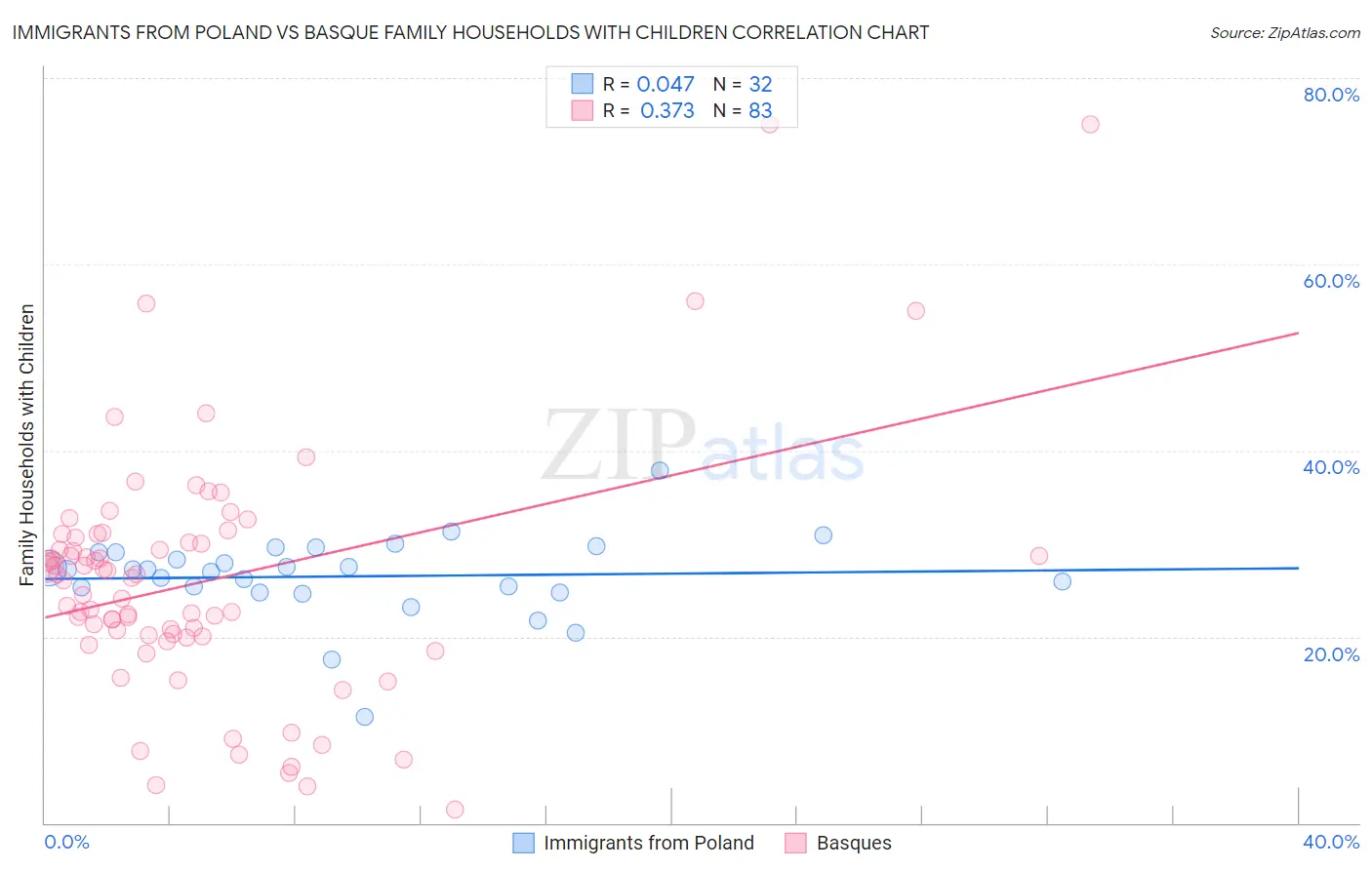 Immigrants from Poland vs Basque Family Households with Children