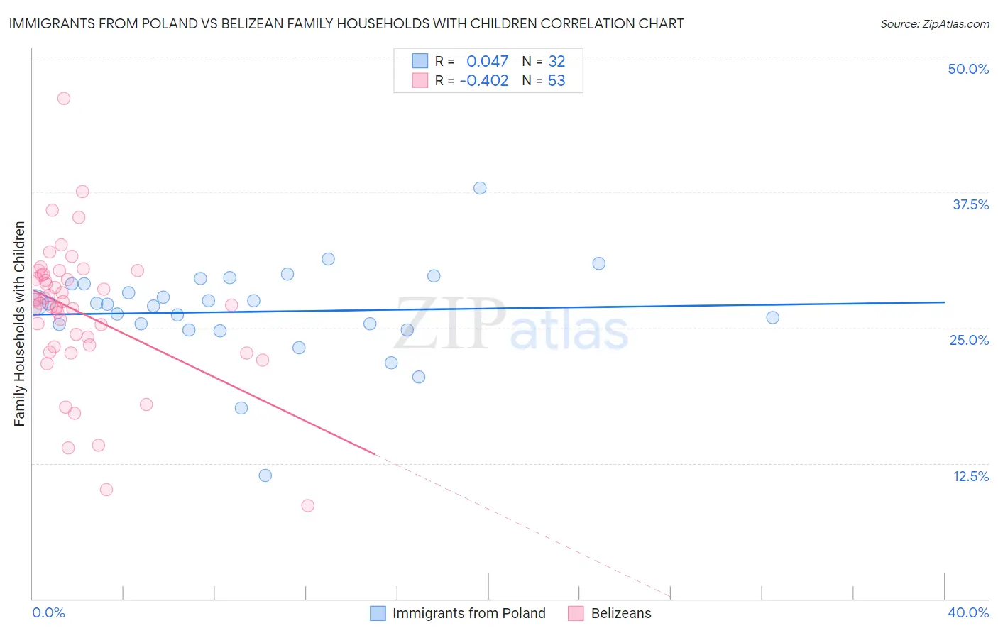 Immigrants from Poland vs Belizean Family Households with Children