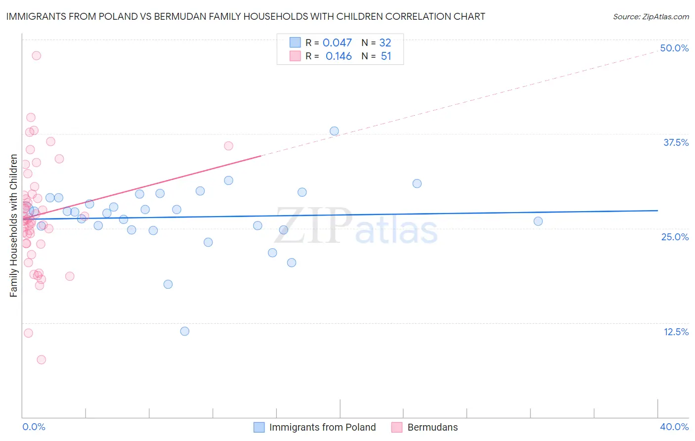 Immigrants from Poland vs Bermudan Family Households with Children