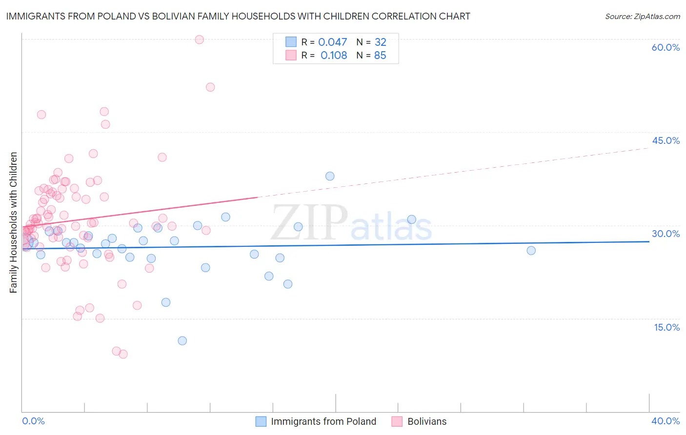 Immigrants from Poland vs Bolivian Family Households with Children