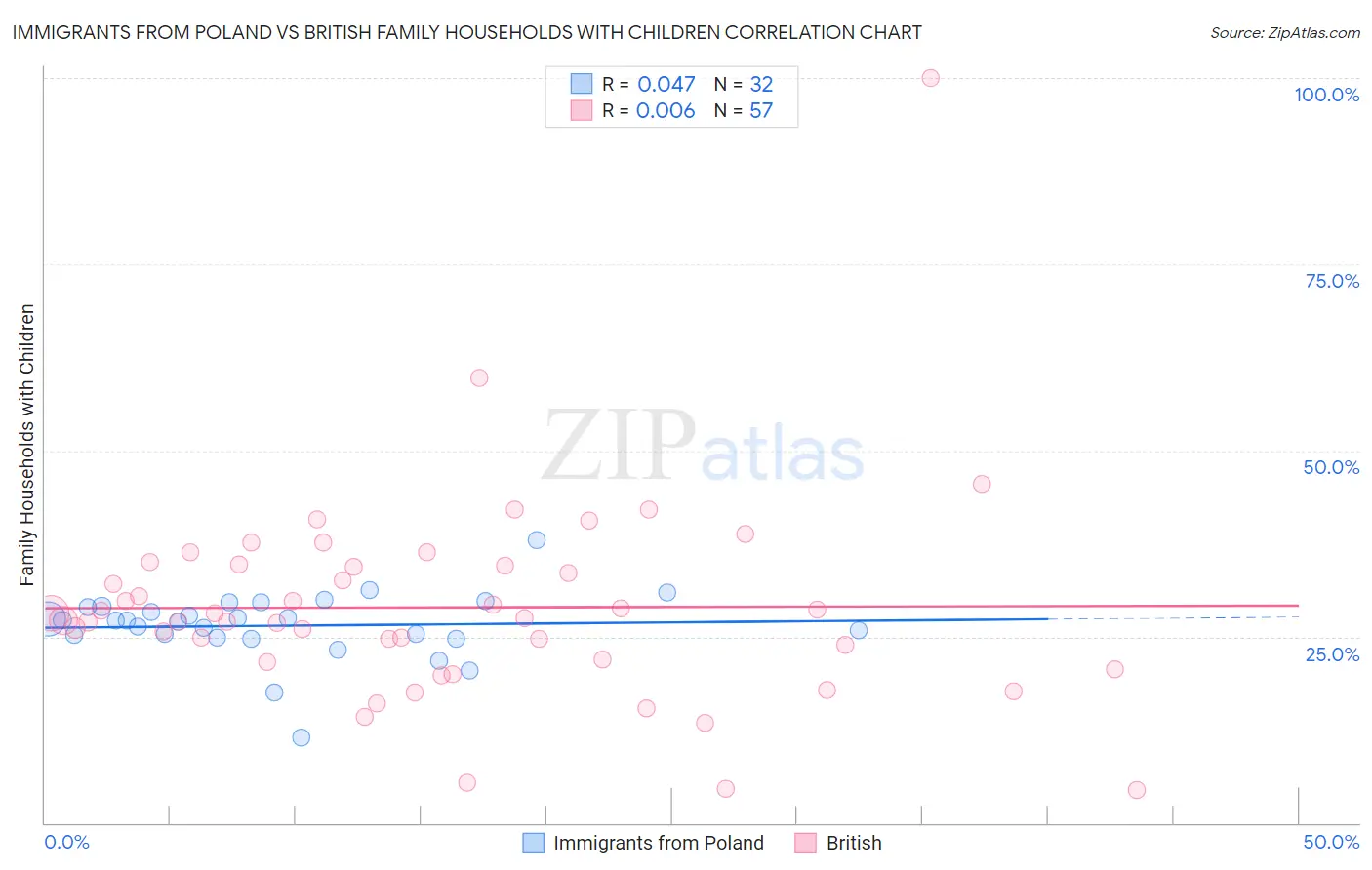 Immigrants from Poland vs British Family Households with Children