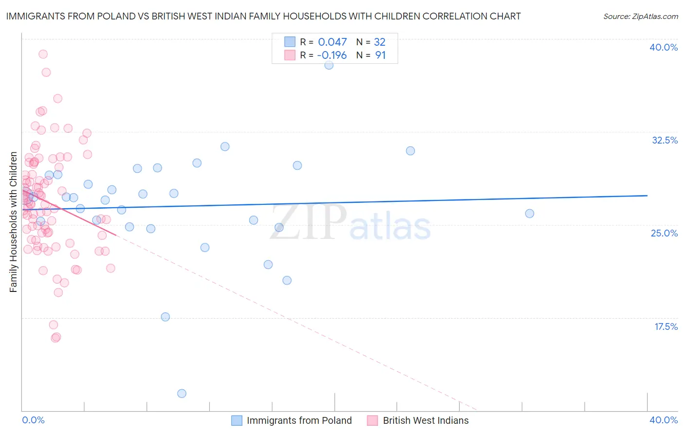 Immigrants from Poland vs British West Indian Family Households with Children