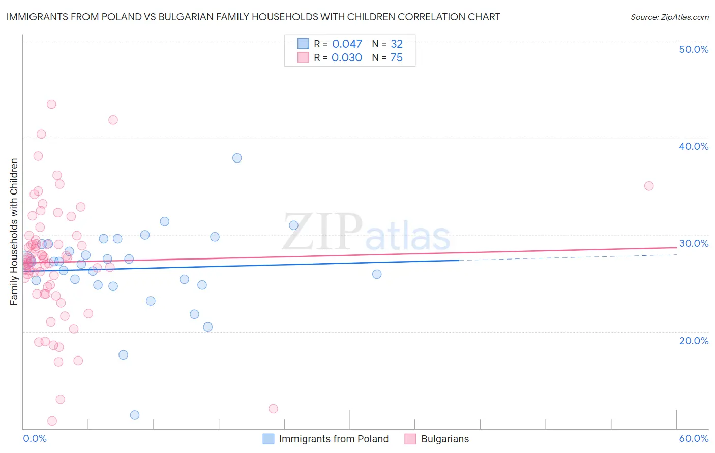 Immigrants from Poland vs Bulgarian Family Households with Children