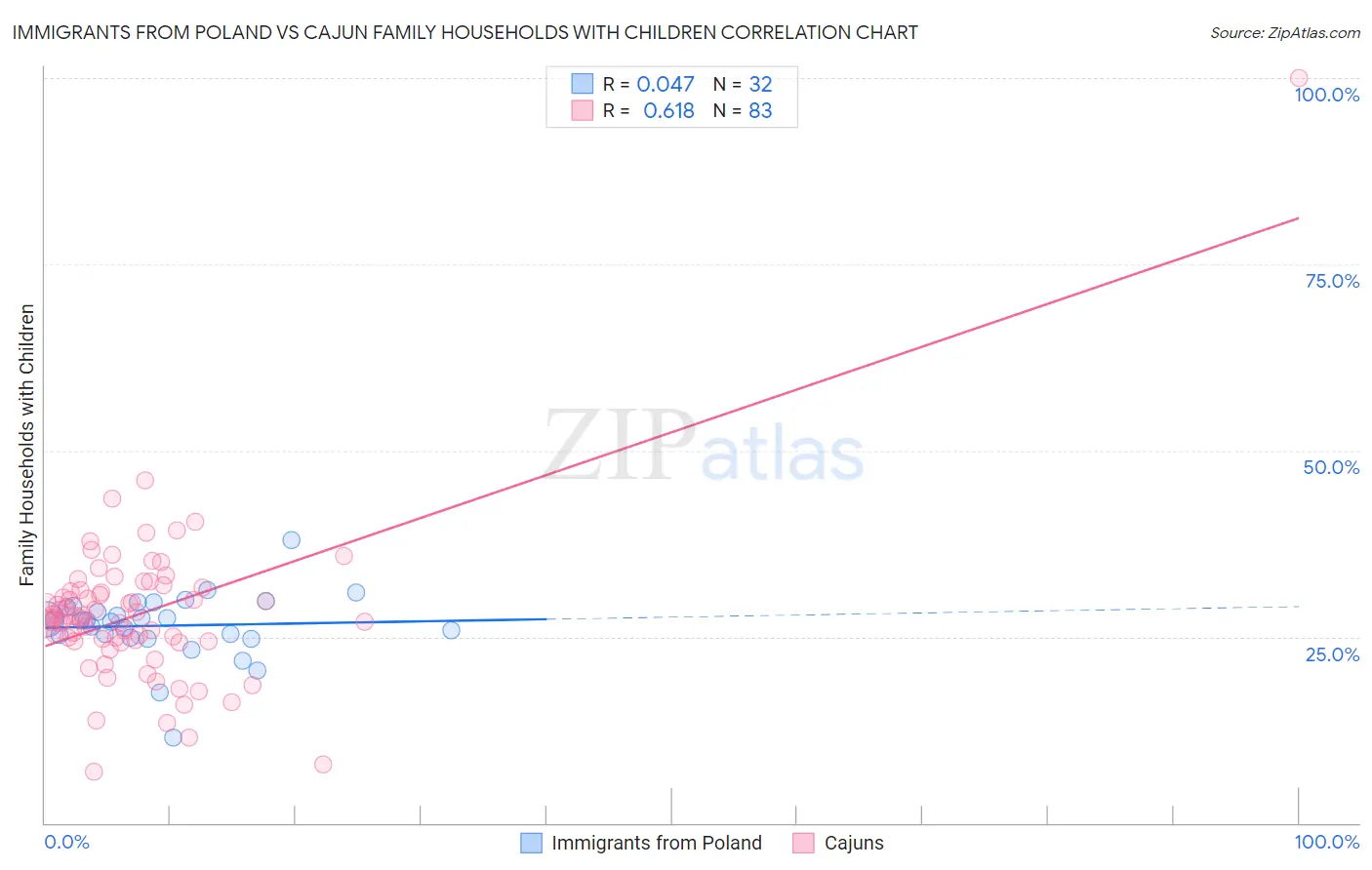 Immigrants from Poland vs Cajun Family Households with Children