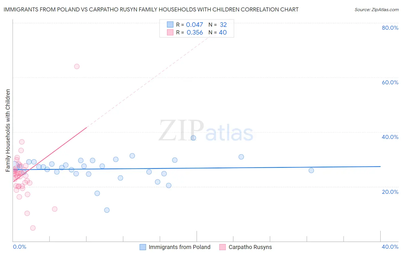 Immigrants from Poland vs Carpatho Rusyn Family Households with Children