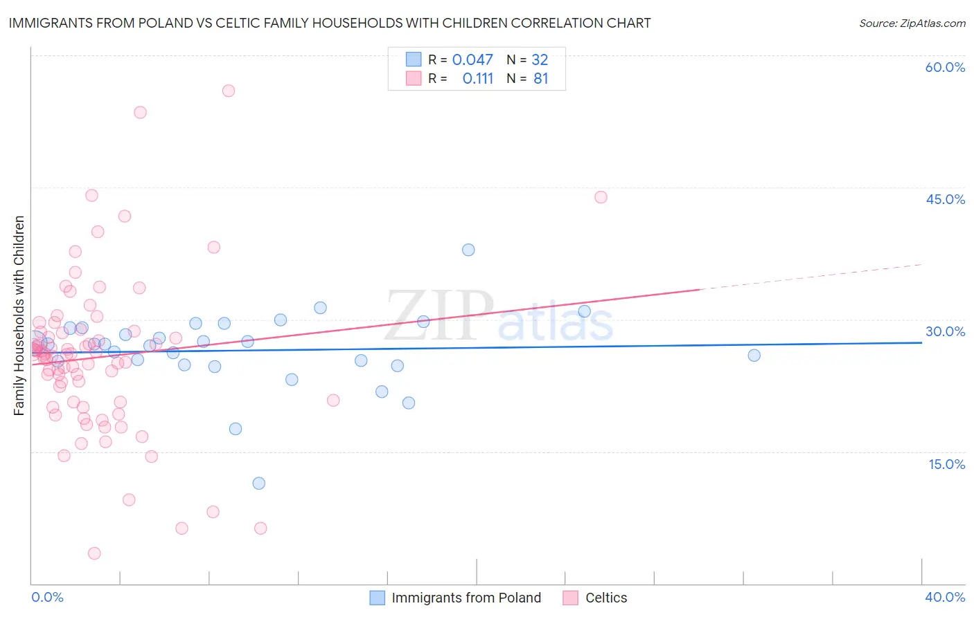Immigrants from Poland vs Celtic Family Households with Children