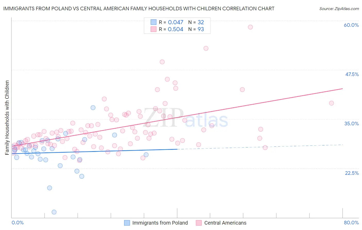 Immigrants from Poland vs Central American Family Households with Children