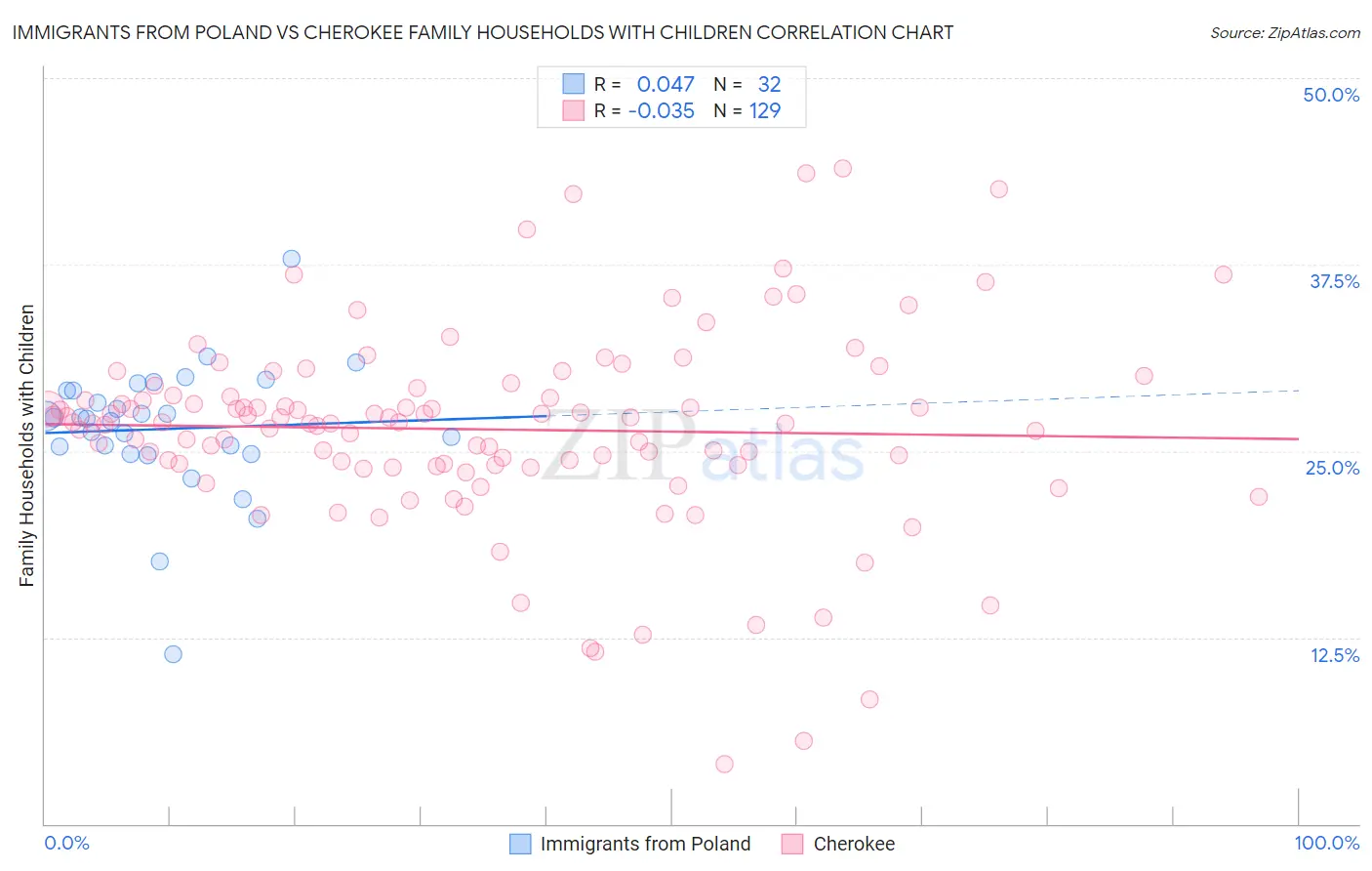 Immigrants from Poland vs Cherokee Family Households with Children