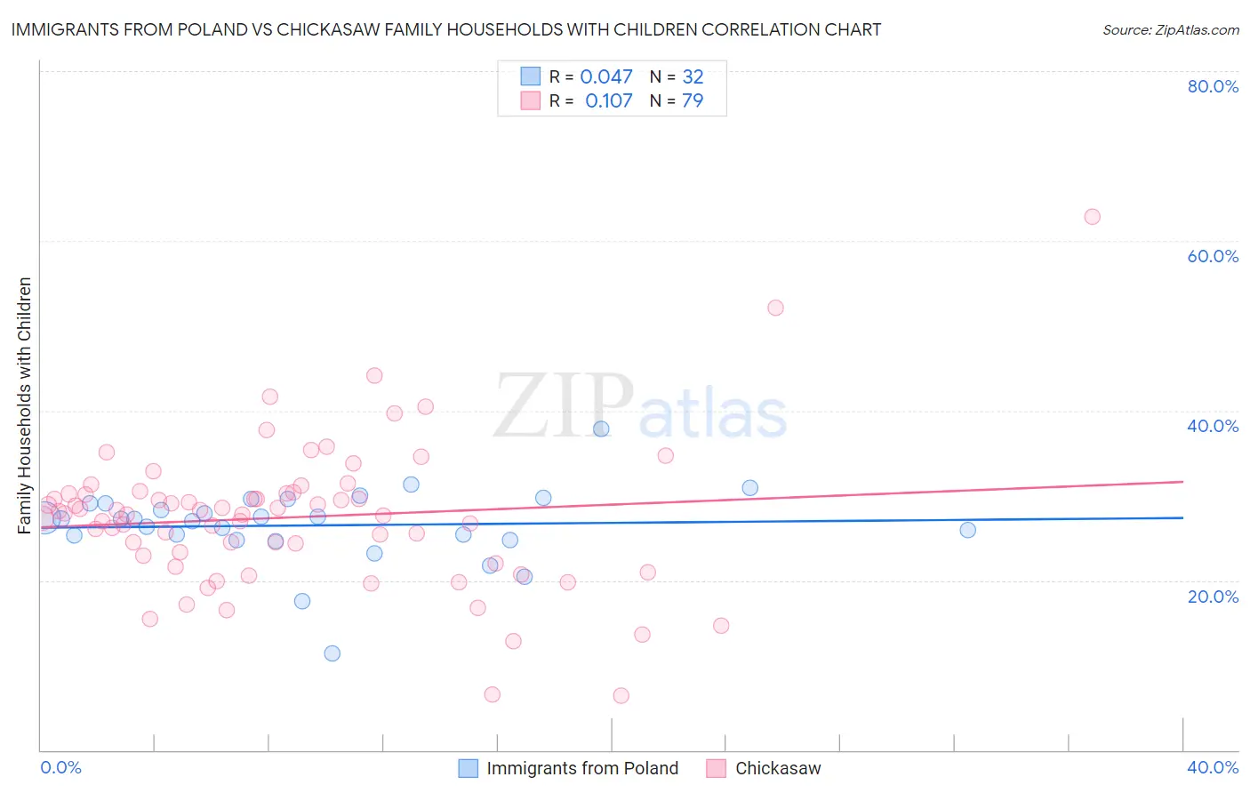 Immigrants from Poland vs Chickasaw Family Households with Children
