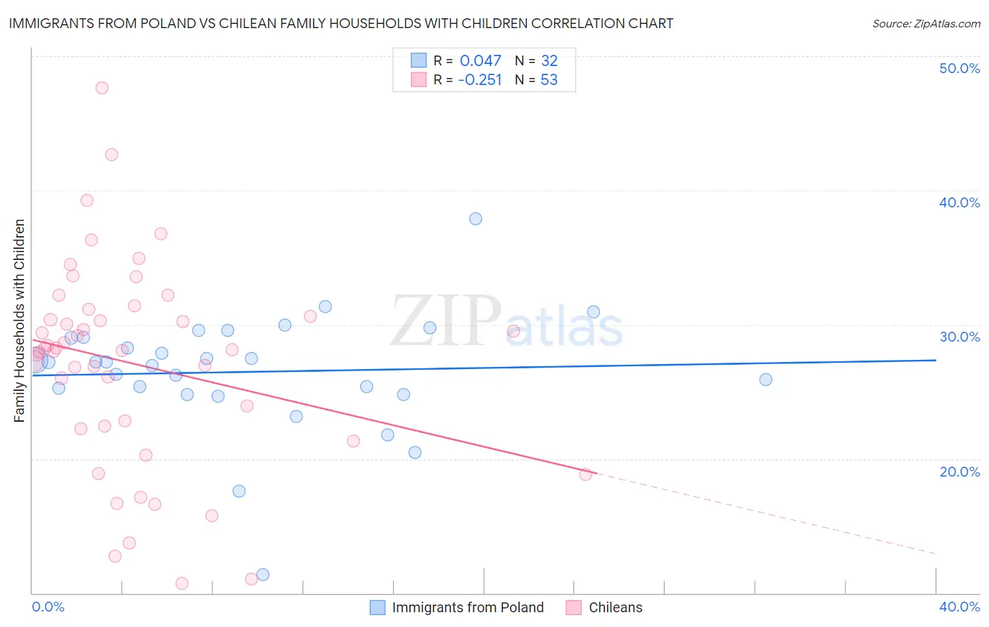 Immigrants from Poland vs Chilean Family Households with Children