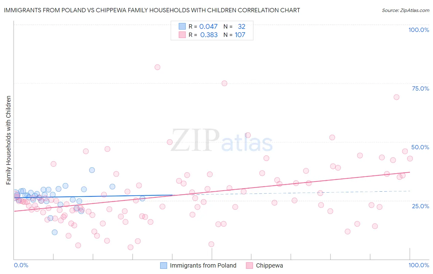 Immigrants from Poland vs Chippewa Family Households with Children