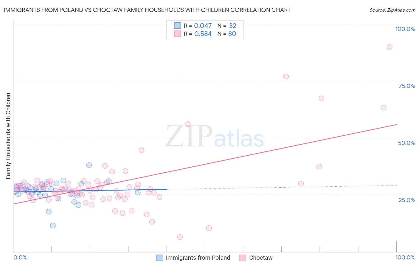 Immigrants from Poland vs Choctaw Family Households with Children