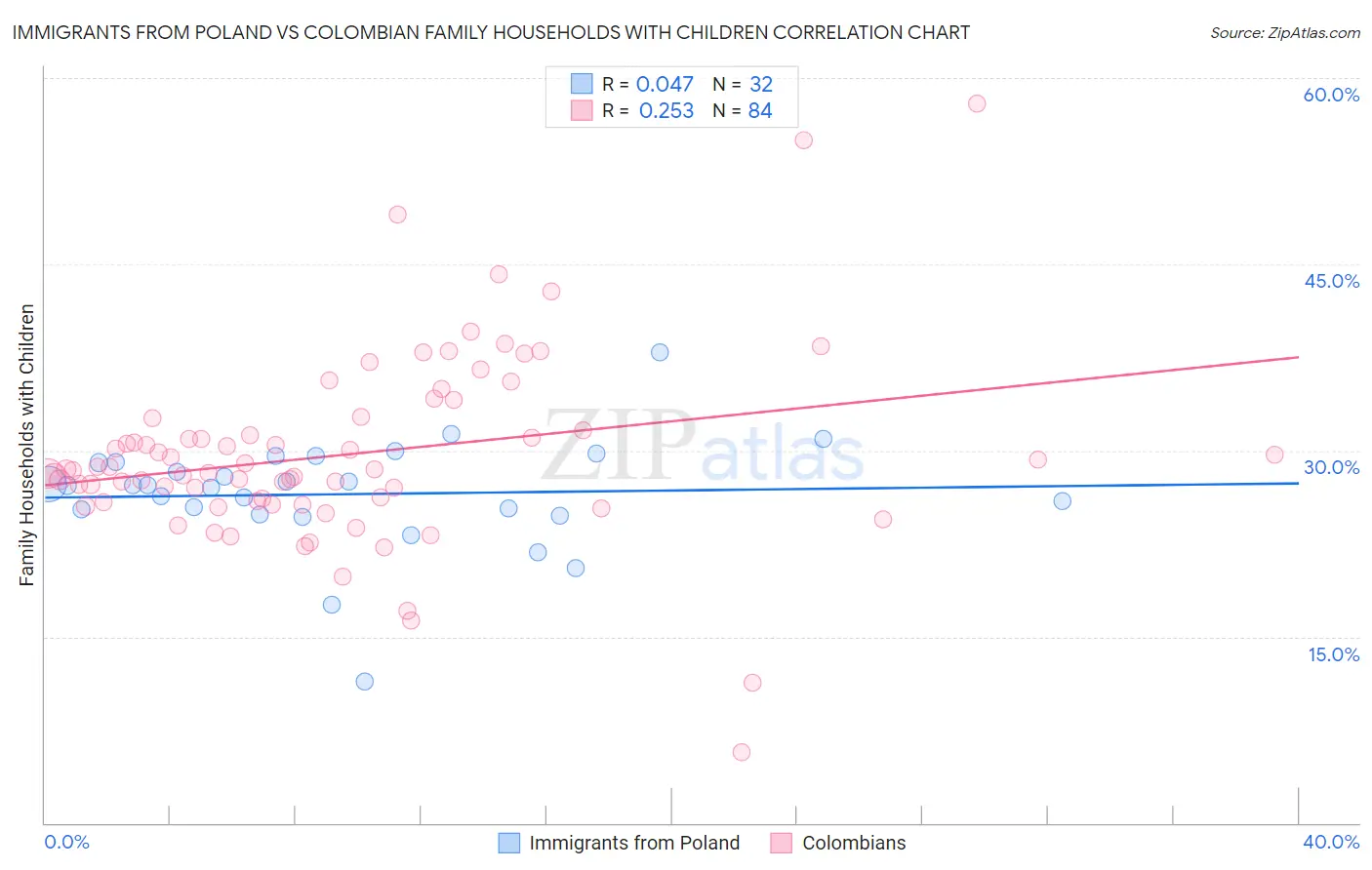 Immigrants from Poland vs Colombian Family Households with Children