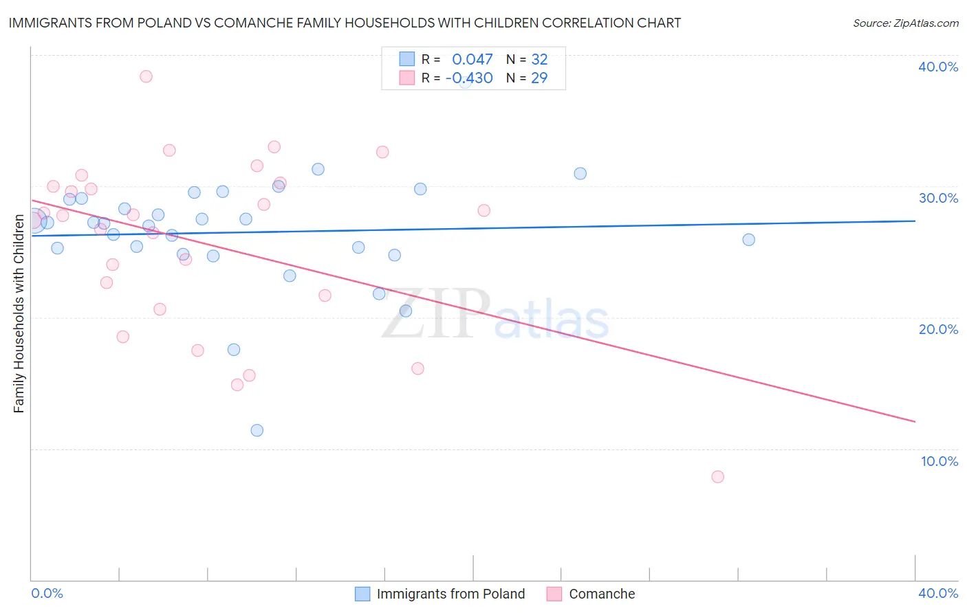 Immigrants from Poland vs Comanche Family Households with Children