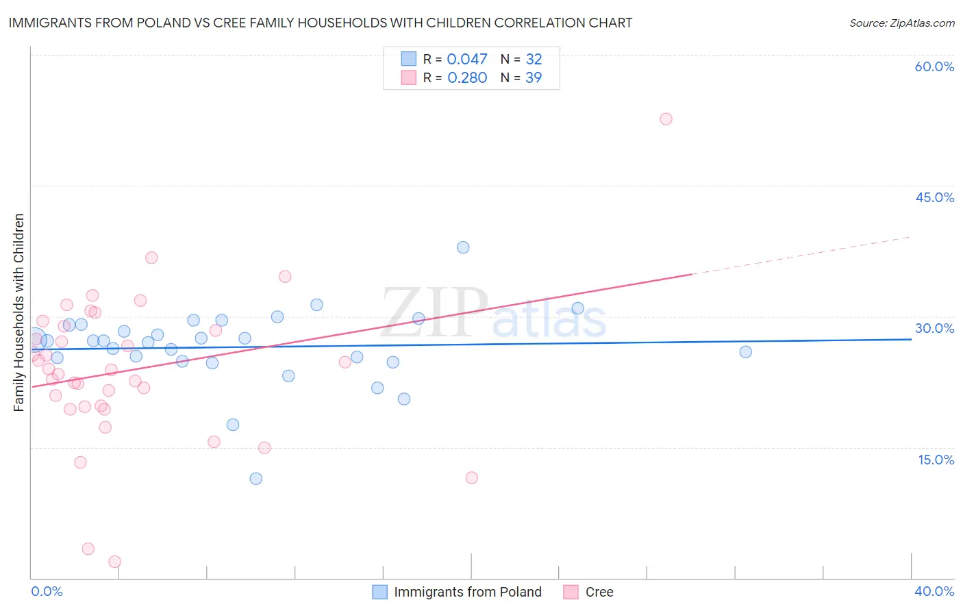 Immigrants from Poland vs Cree Family Households with Children