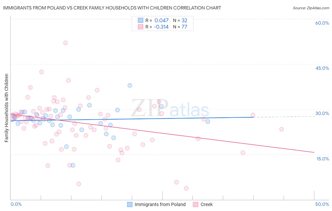 Immigrants from Poland vs Creek Family Households with Children