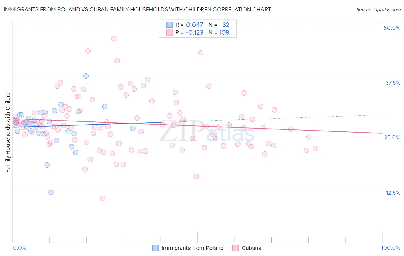 Immigrants from Poland vs Cuban Family Households with Children