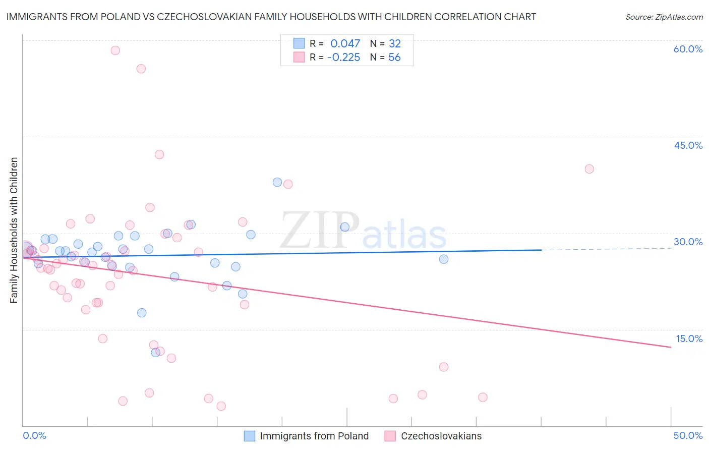 Immigrants from Poland vs Czechoslovakian Family Households with Children