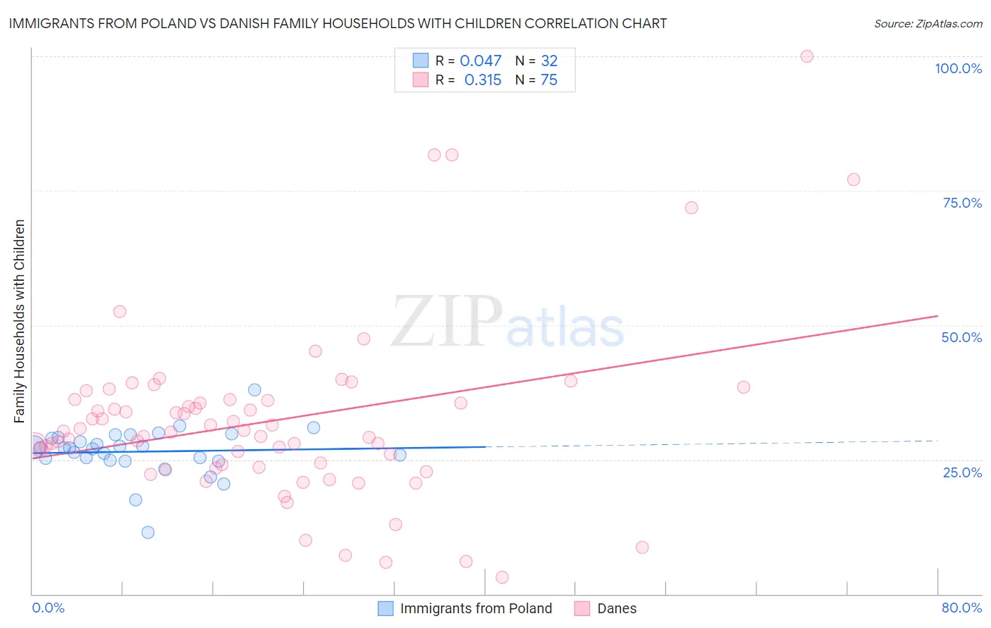 Immigrants from Poland vs Danish Family Households with Children