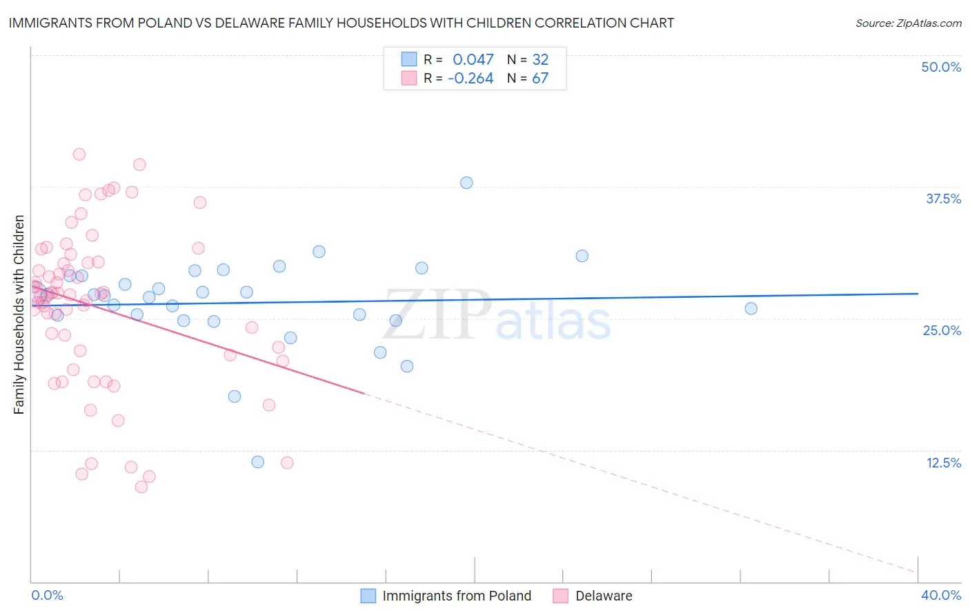 Immigrants from Poland vs Delaware Family Households with Children