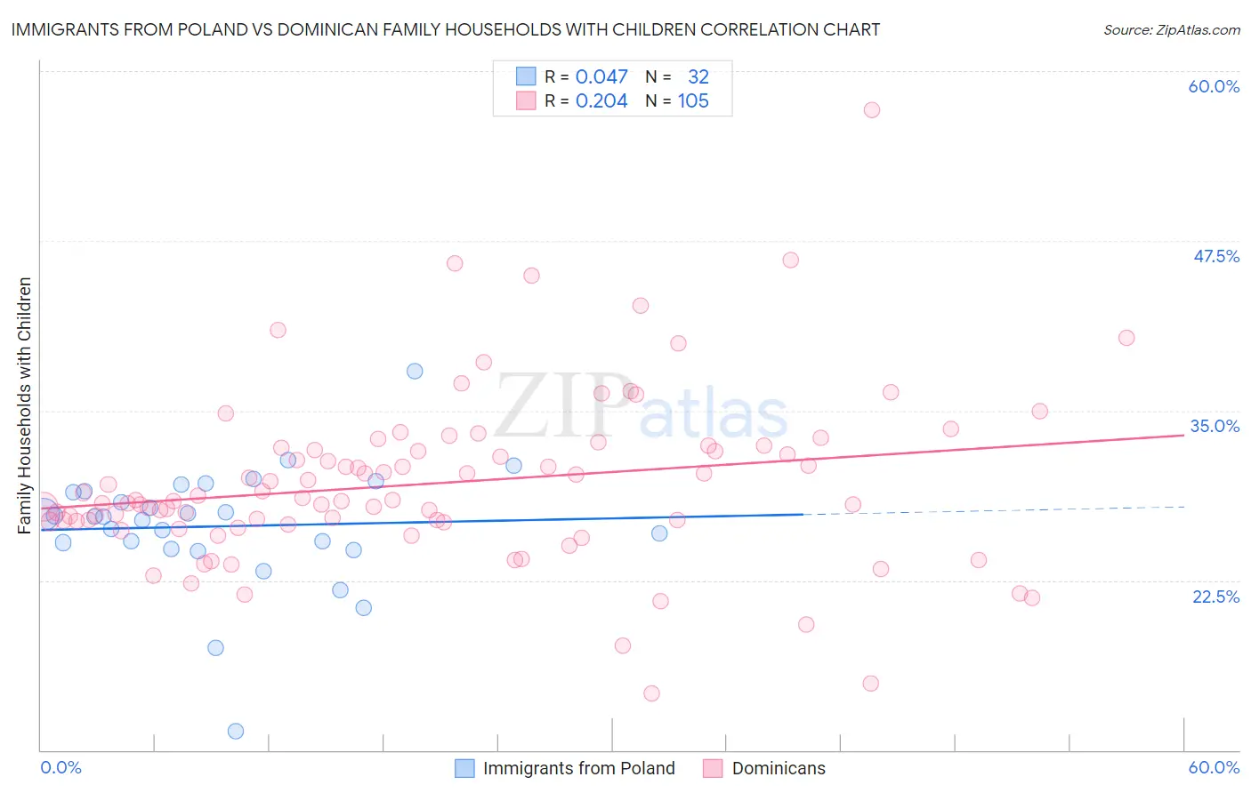 Immigrants from Poland vs Dominican Family Households with Children