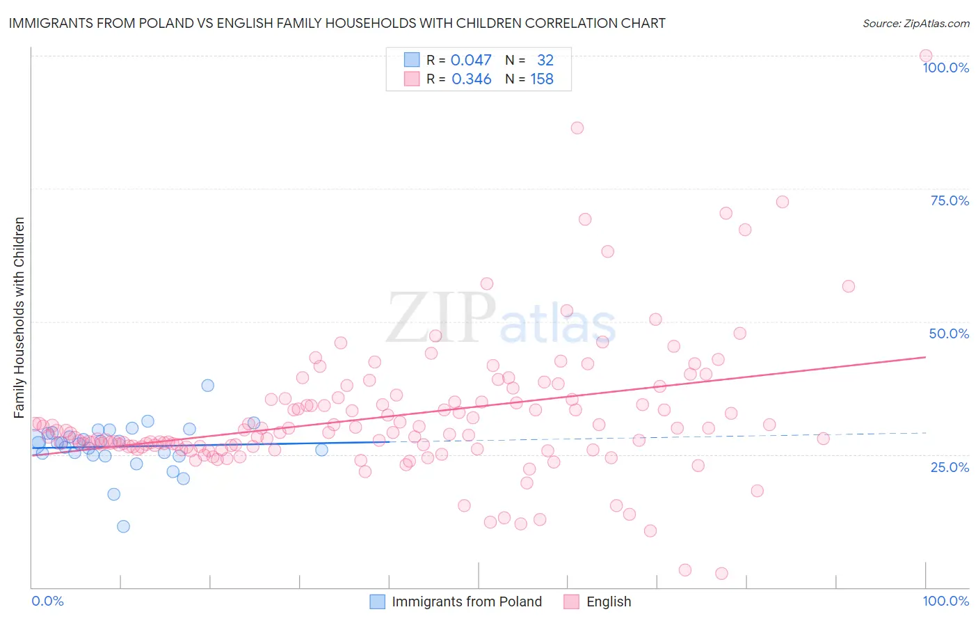 Immigrants from Poland vs English Family Households with Children