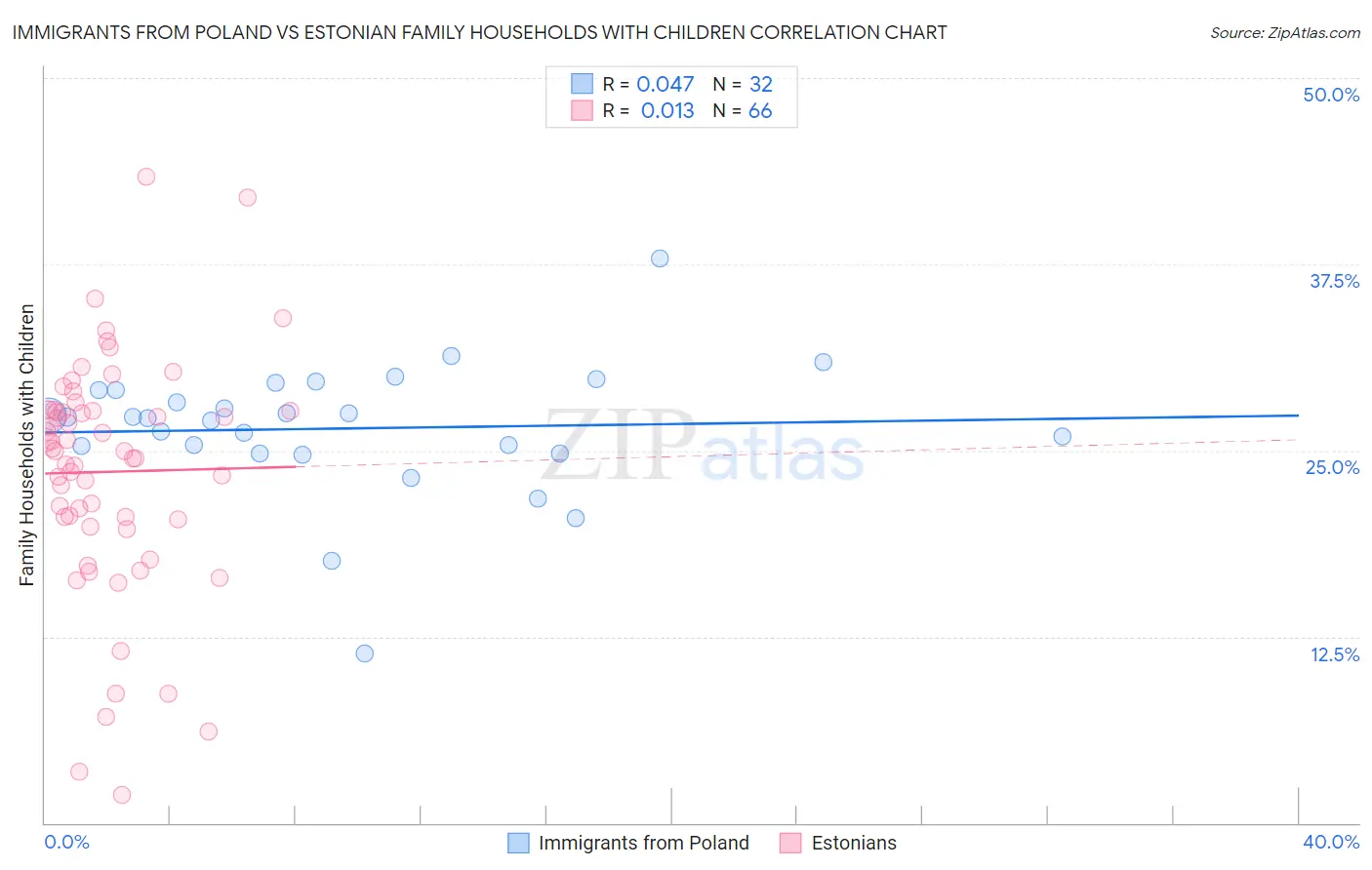 Immigrants from Poland vs Estonian Family Households with Children