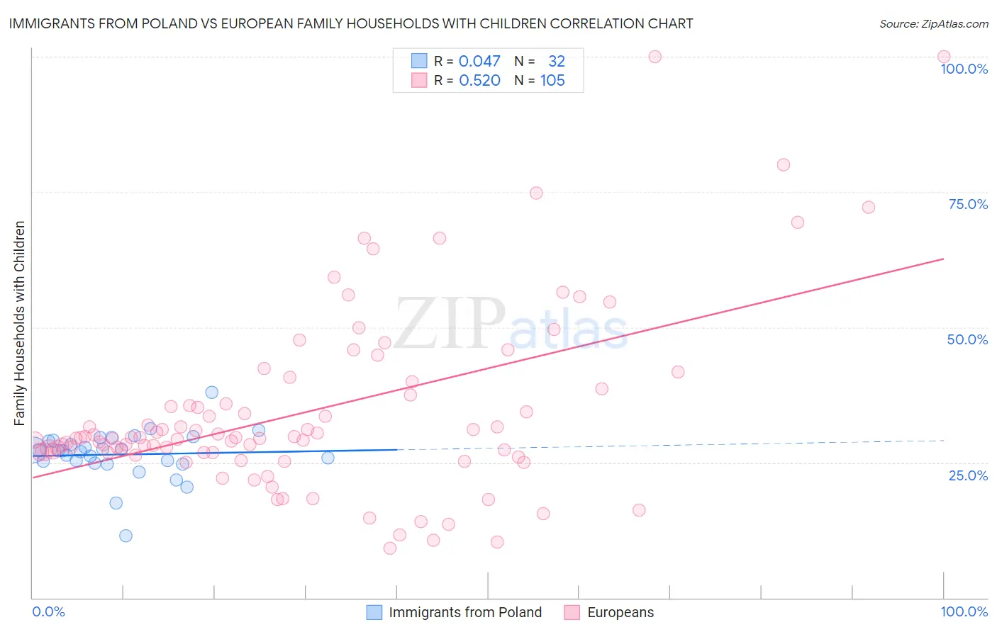 Immigrants from Poland vs European Family Households with Children