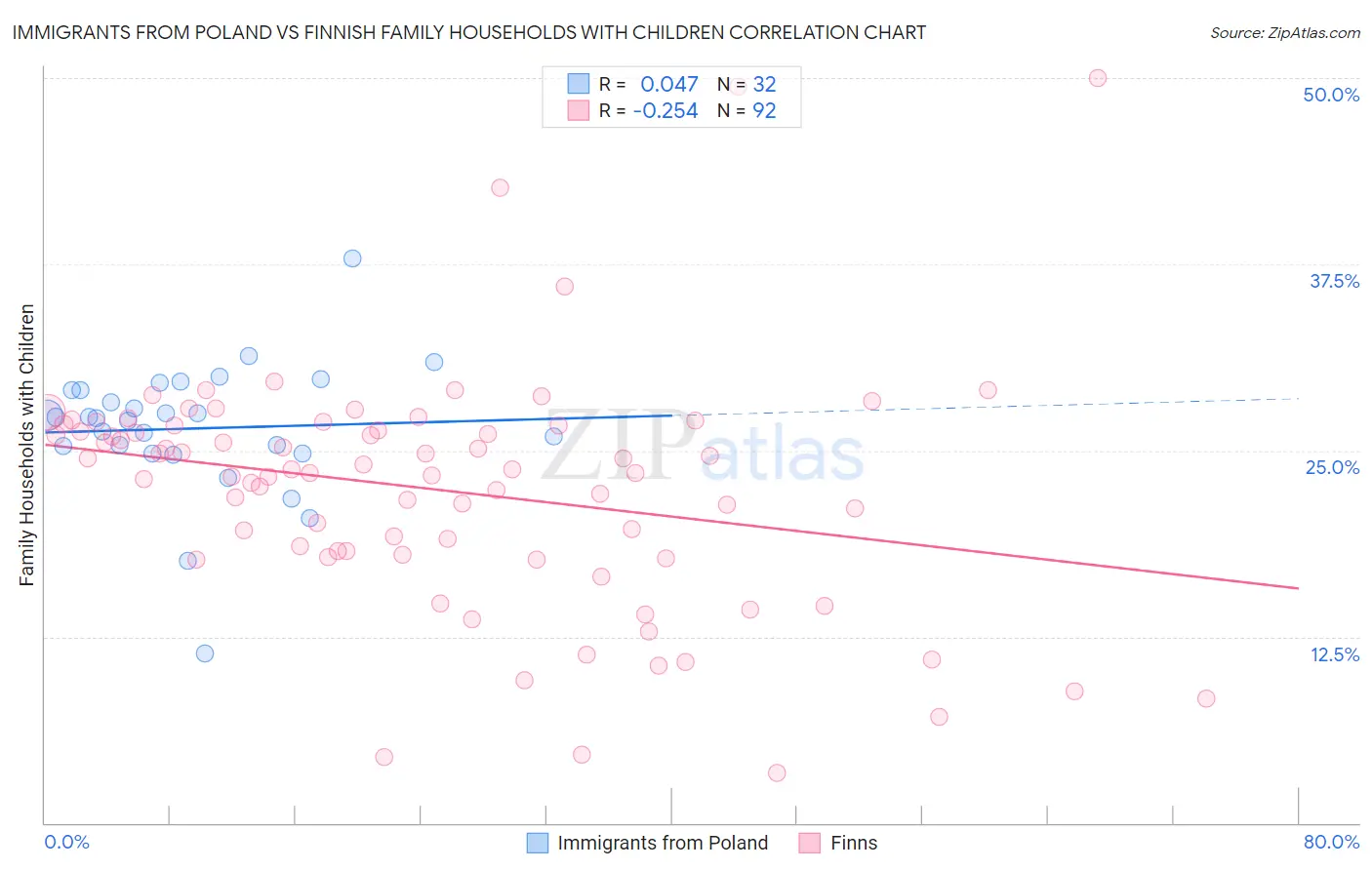 Immigrants from Poland vs Finnish Family Households with Children