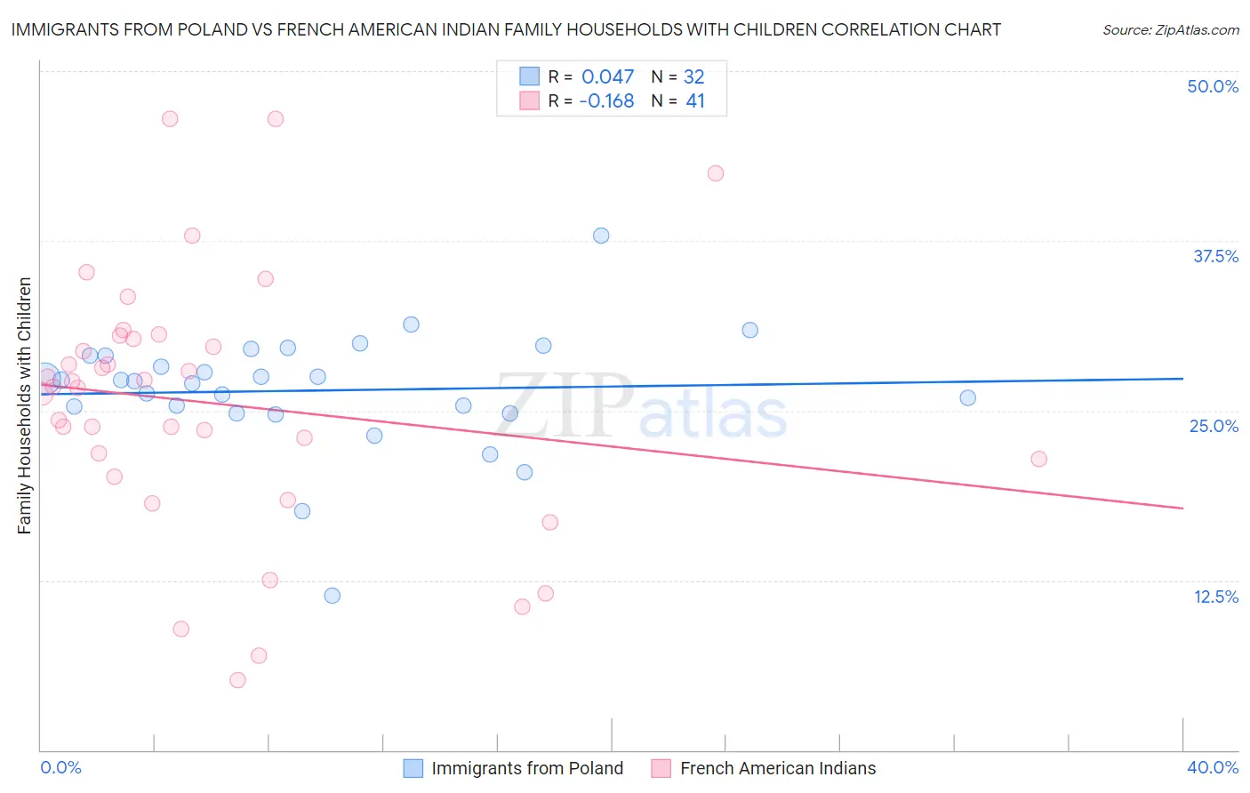 Immigrants from Poland vs French American Indian Family Households with Children