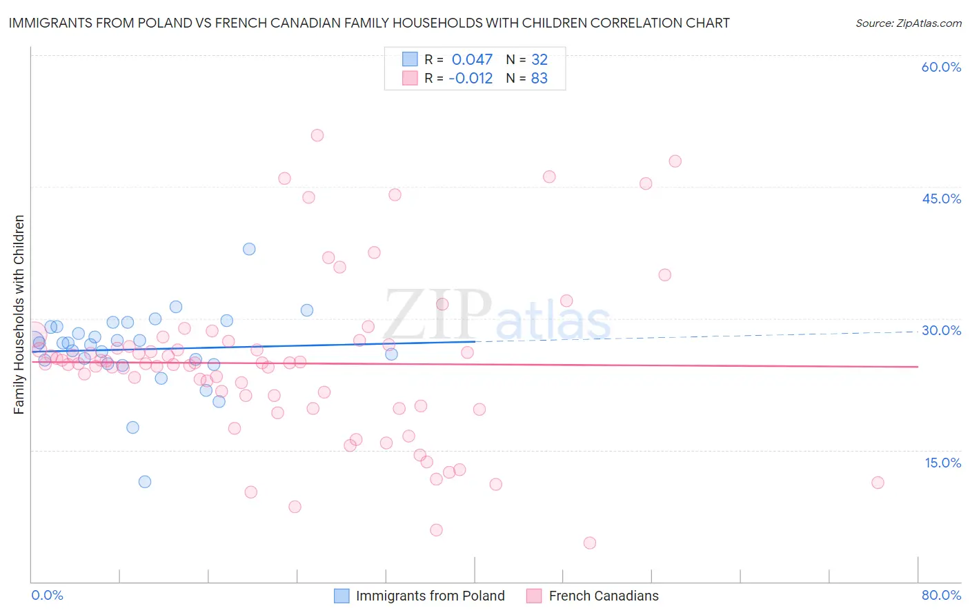 Immigrants from Poland vs French Canadian Family Households with Children