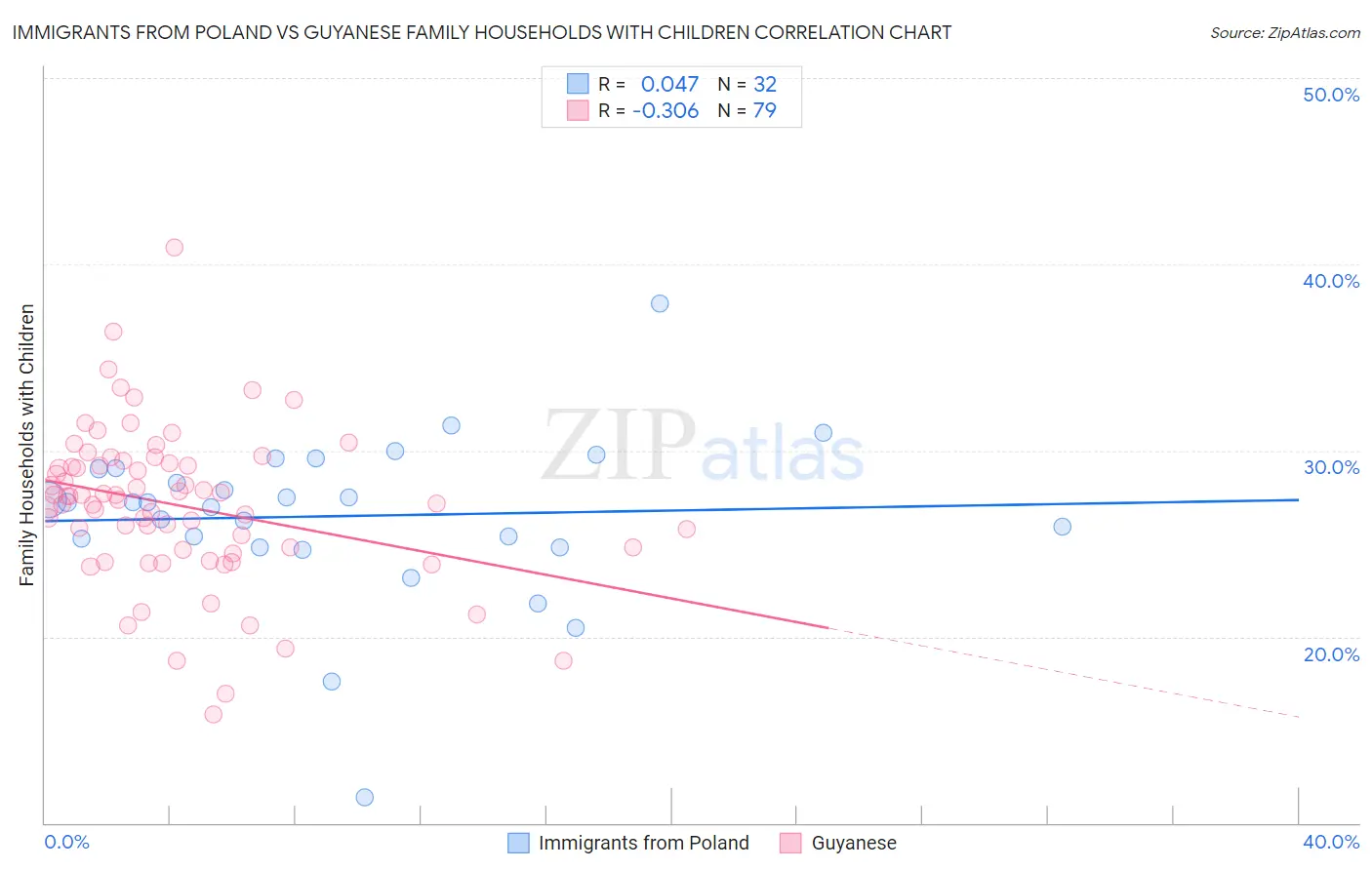 Immigrants from Poland vs Guyanese Family Households with Children