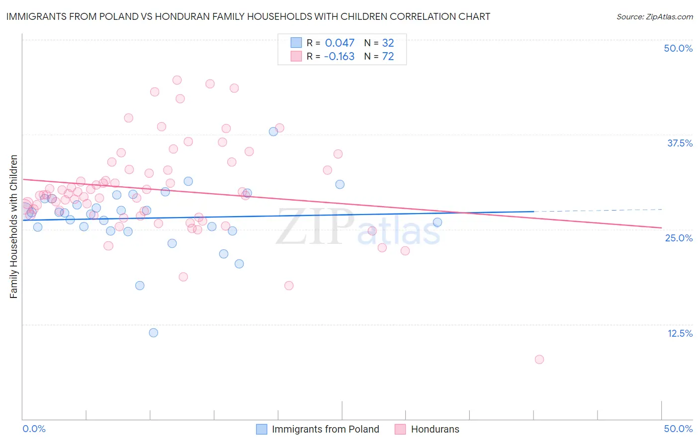 Immigrants from Poland vs Honduran Family Households with Children