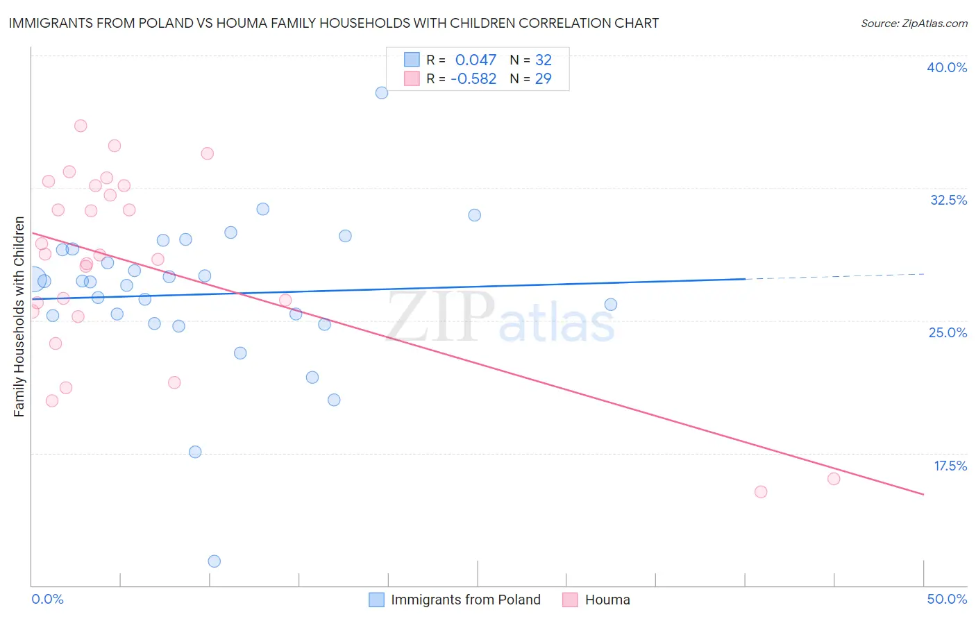 Immigrants from Poland vs Houma Family Households with Children