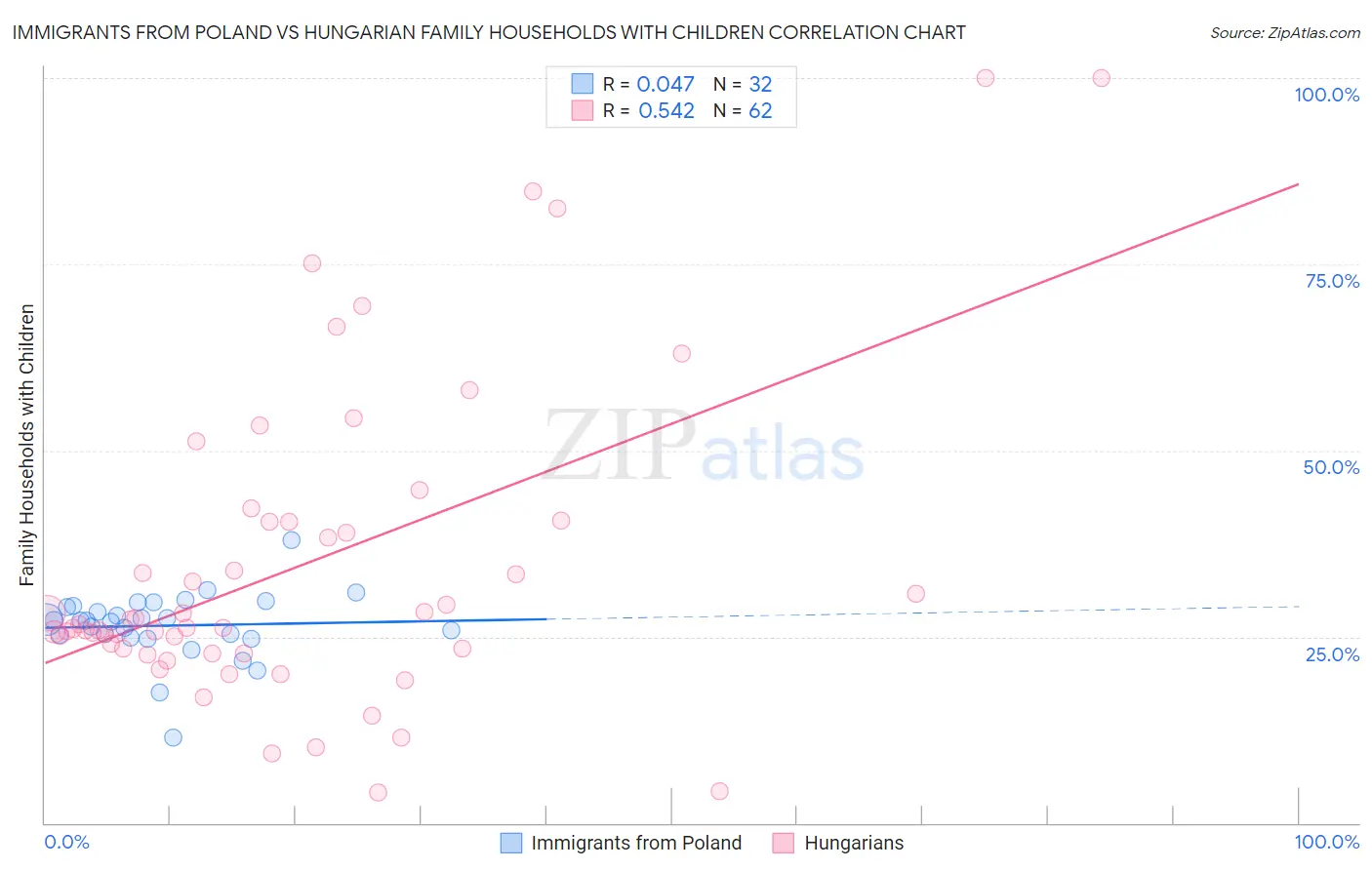 Immigrants from Poland vs Hungarian Family Households with Children