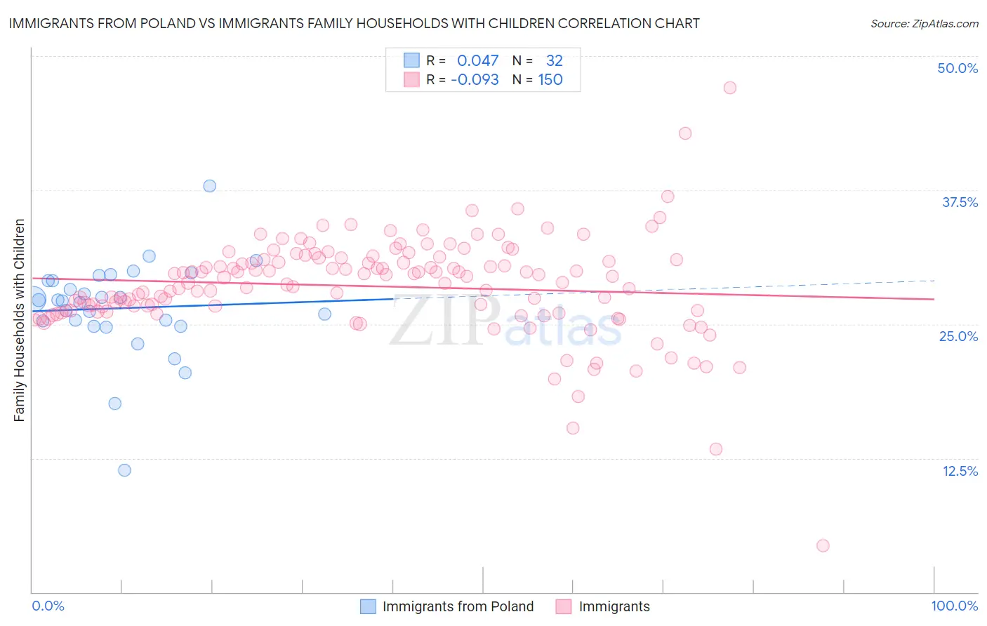 Immigrants from Poland vs Immigrants Family Households with Children