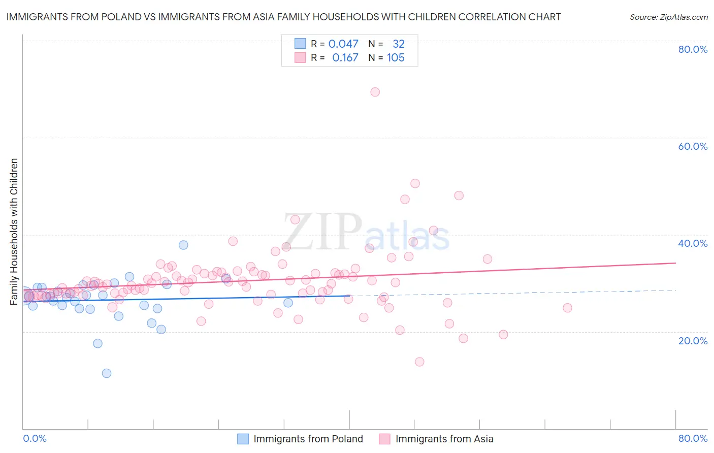 Immigrants from Poland vs Immigrants from Asia Family Households with Children