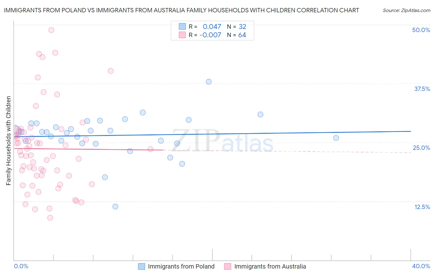 Immigrants from Poland vs Immigrants from Australia Family Households with Children