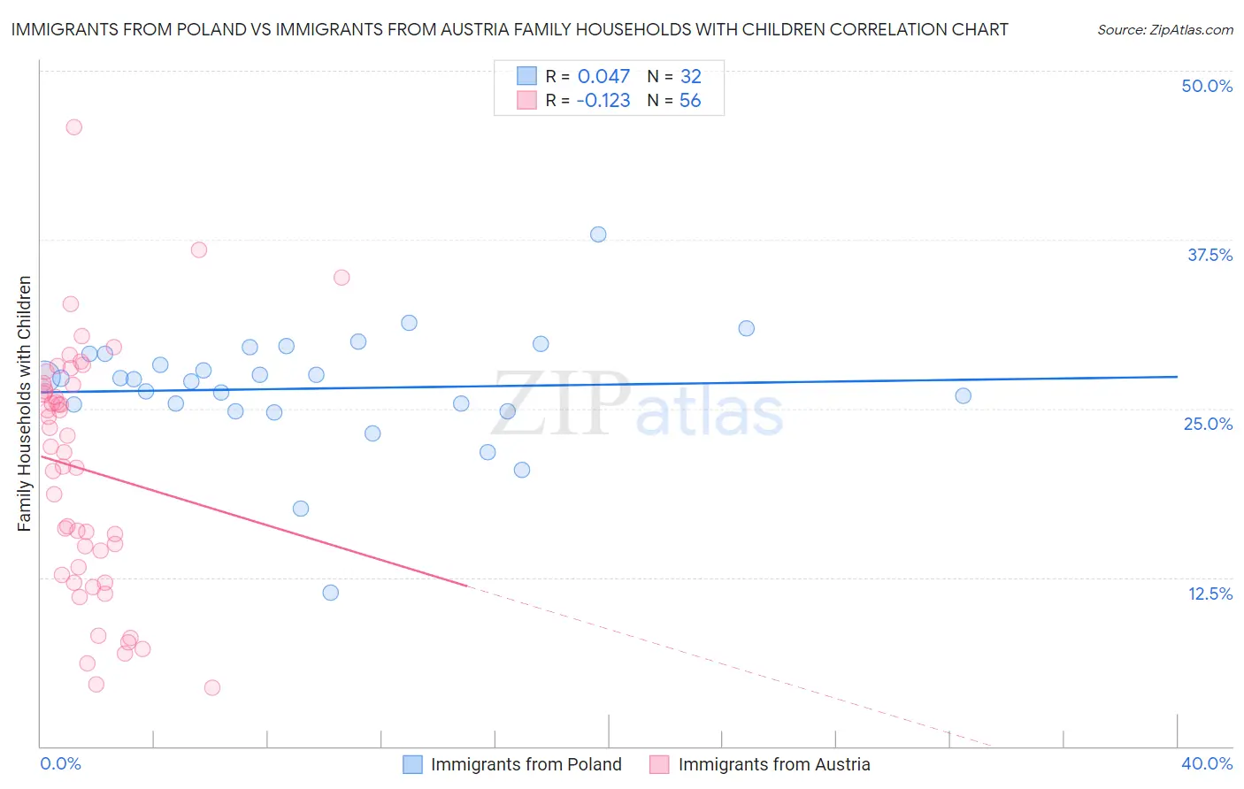 Immigrants from Poland vs Immigrants from Austria Family Households with Children