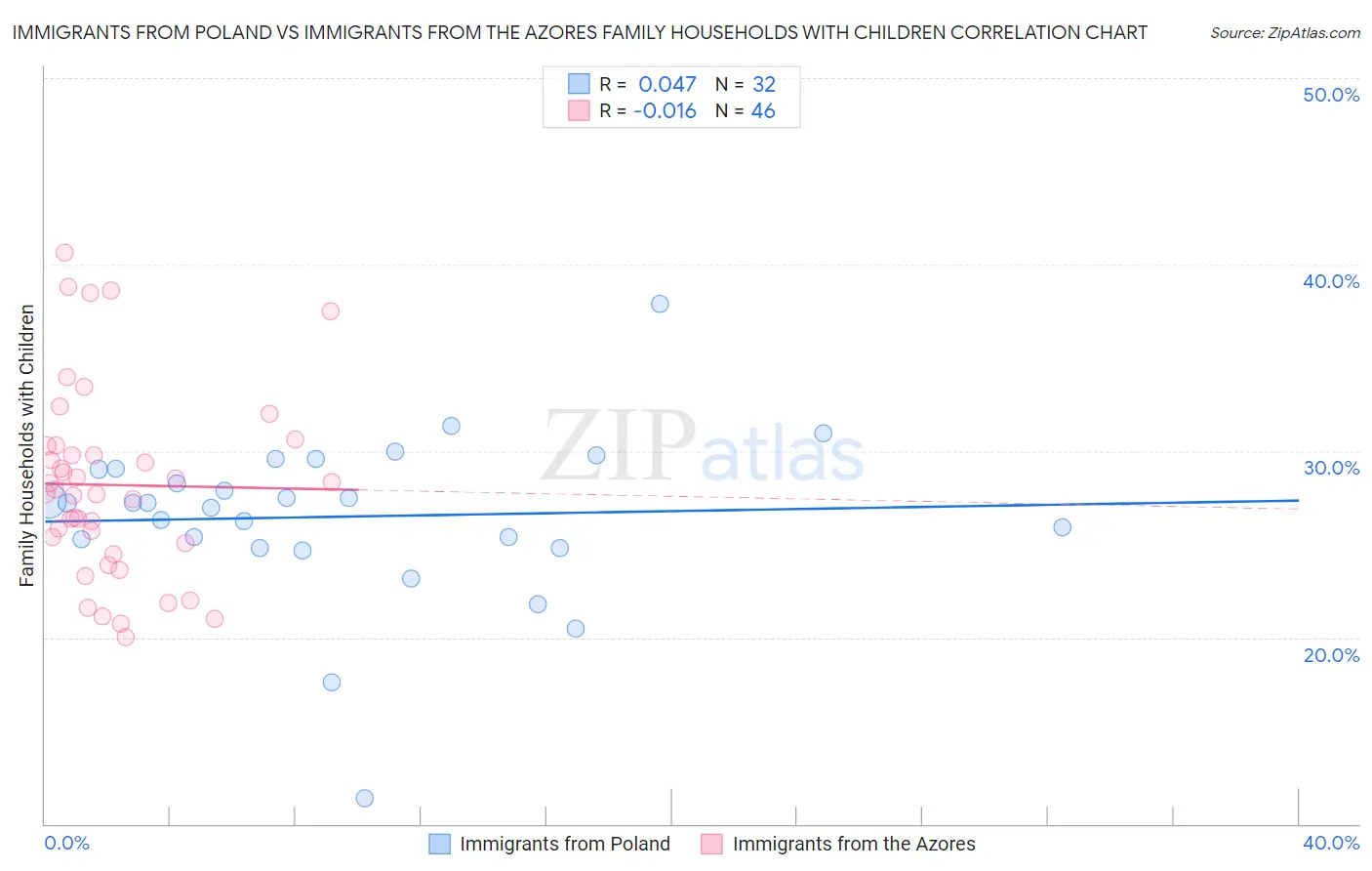 Immigrants from Poland vs Immigrants from the Azores Family Households with Children