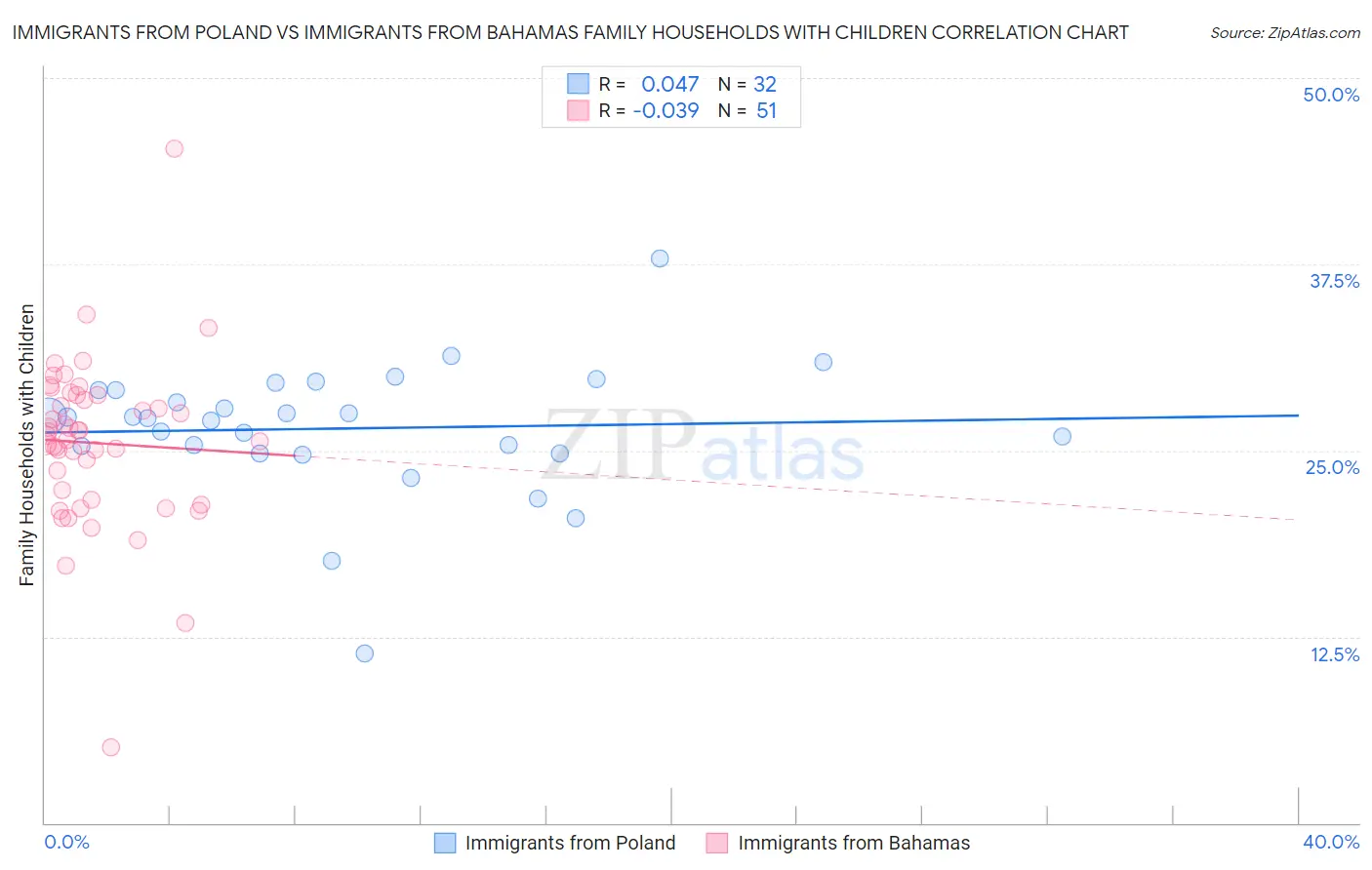Immigrants from Poland vs Immigrants from Bahamas Family Households with Children