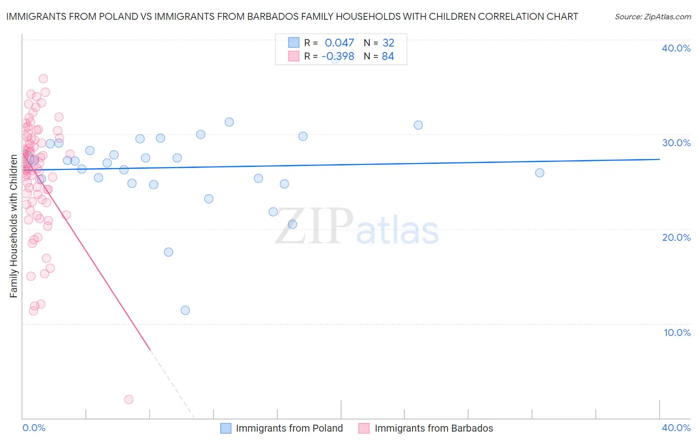 Immigrants from Poland vs Immigrants from Barbados Family Households with Children