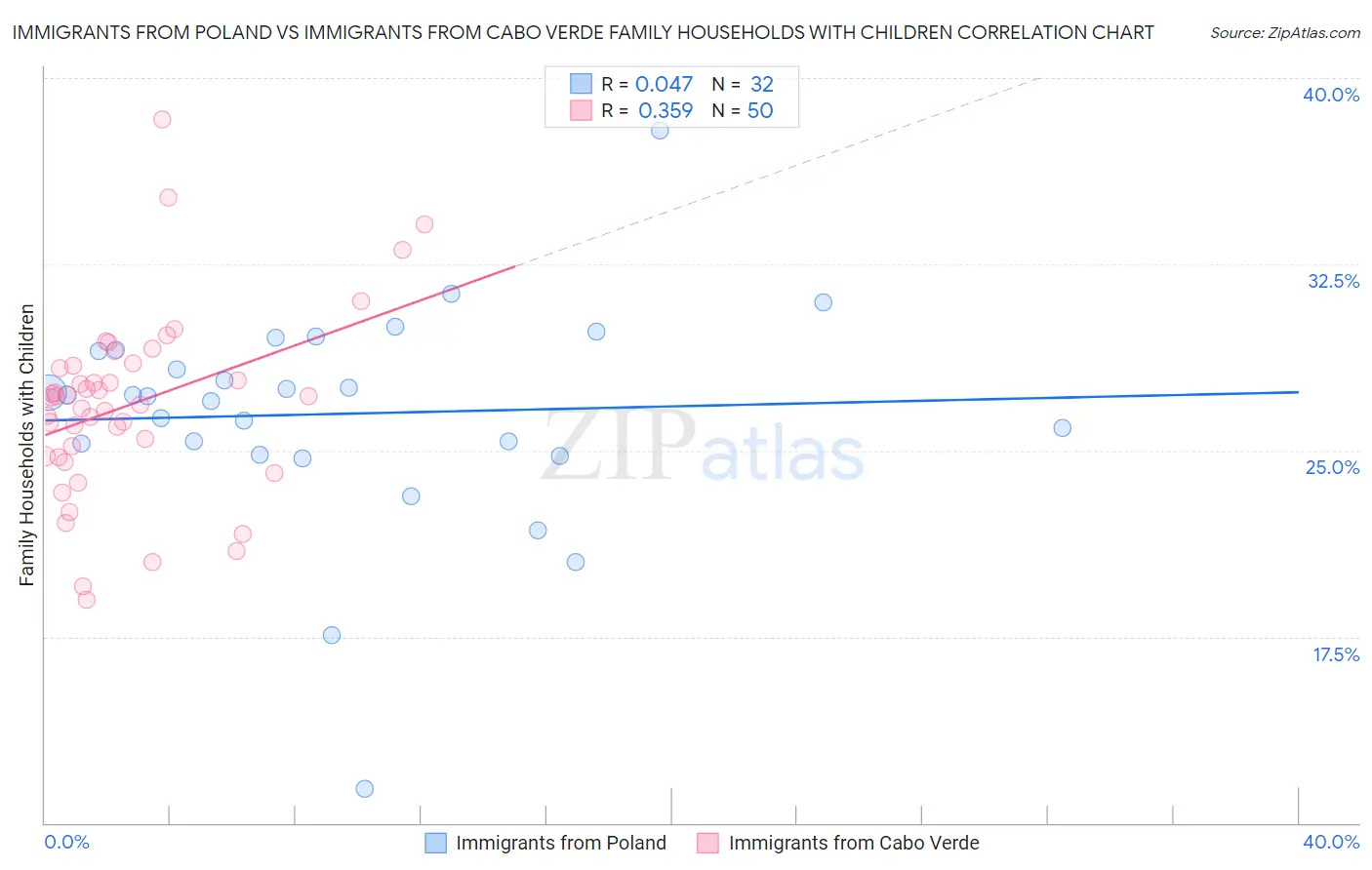 Immigrants from Poland vs Immigrants from Cabo Verde Family Households with Children